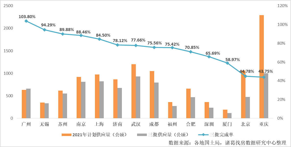 诸葛找房：14城第三批次供应“火候”减弱 “降门槛”有意促进市场回温_中国网地产